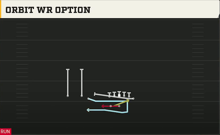 Kansas Offense Gun Trips Off Over Wk Orbit WR Option play diagram