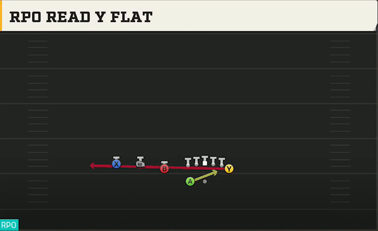 UCLA Offense Gun Trips Off Over Wk RPO Read Y Flat play diagram