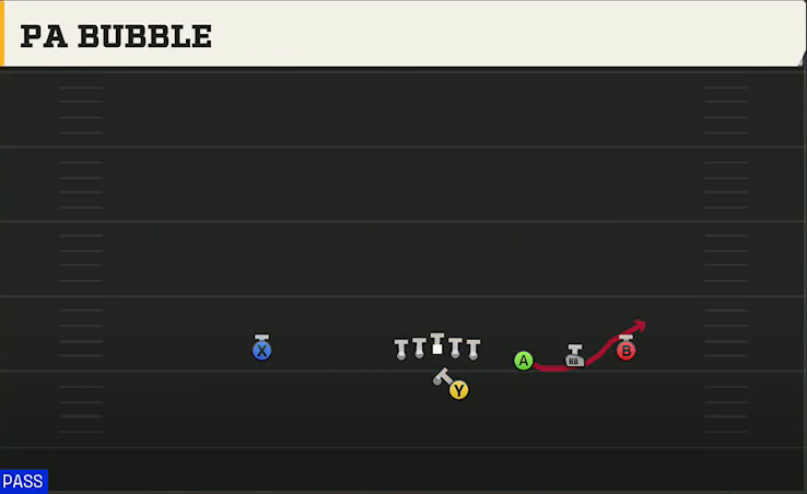 Spread Option (Alternate Offense) Gun Trips Offset PA Bubble play diagram