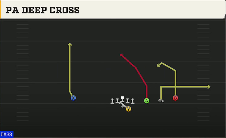 Toledo Offense Gun Trips Offset PA Deep Cross play diagram