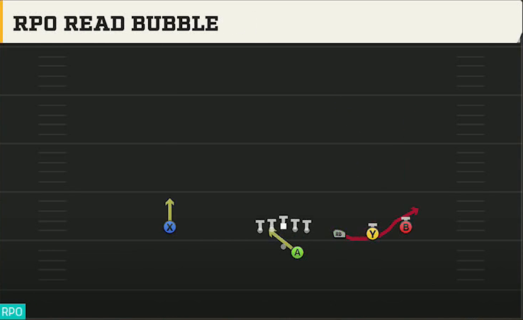 Liberty Offense Gun Trips Offset RPO Read Bubble play diagram