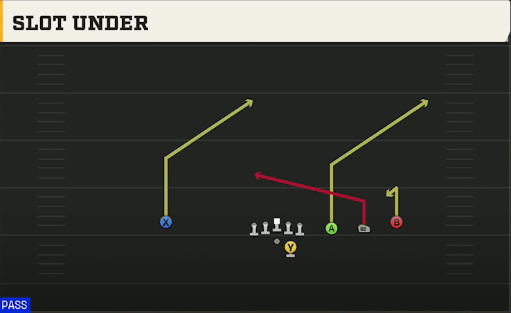Nevada Offense Gun Trips Offset Slot Under play diagram