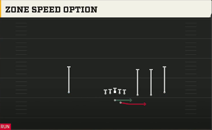 Nevada Offense Gun Trips Offset Zone Speed Option play diagram