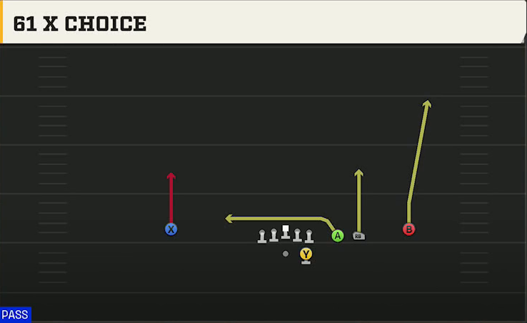 Run & Shoot (Alternate Offense) Gun Trips Slots Close X Choice play diagram