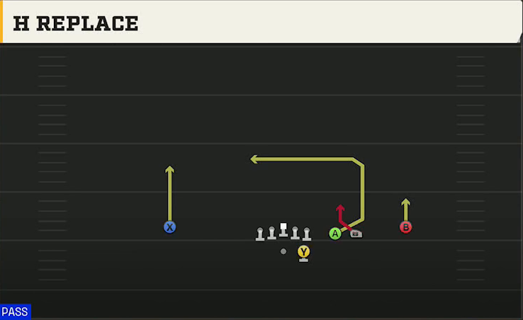 Run & Shoot (Alternate Offense) Gun Trips Slots Close H Replace play diagram