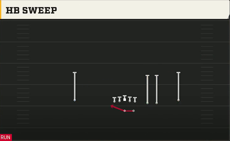 Run & Shoot (Alternate Offense) Gun Trips Slots Close HB Sweep play diagram
