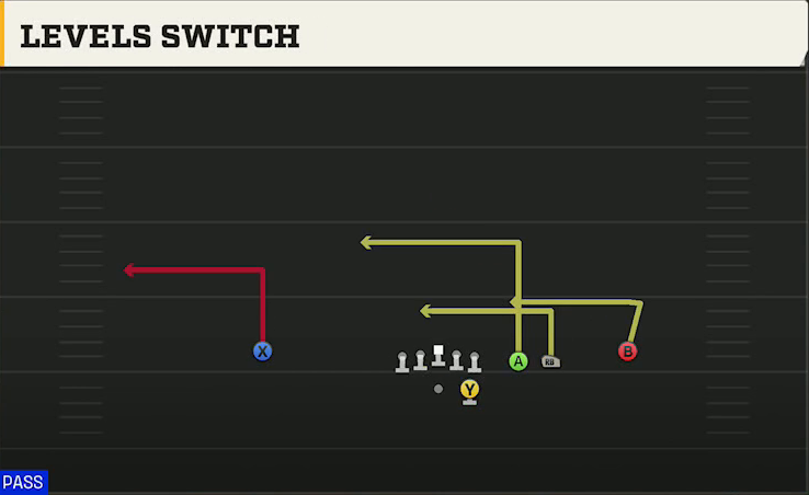 Run & Shoot (Alternate Offense) Gun Trips Slots Close Levels Switch play diagram