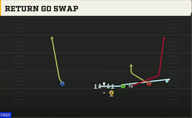 Run & Shoot (Alternate Offense) Gun Trips Slots Close Return Go Swap play diagram