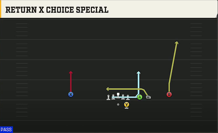 Run & Shoot (Alternate Offense) Gun Trips Slots Close Return X Choice Special play diagram