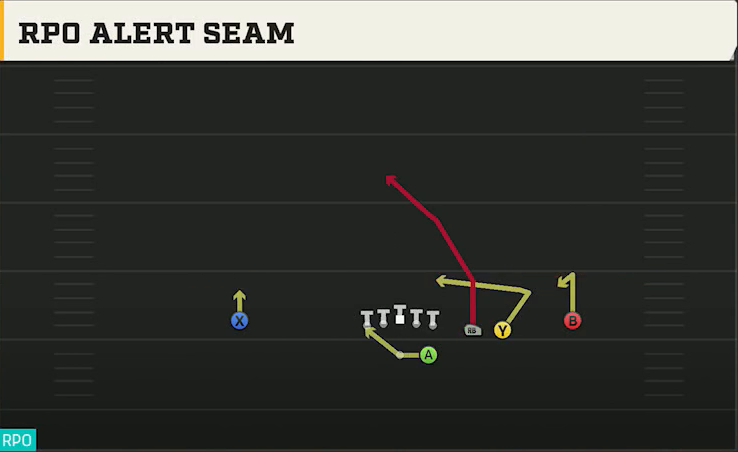 Run & Shoot (Alternate Offense) Gun Trips Slots Close RPO Alert Seam play diagram
