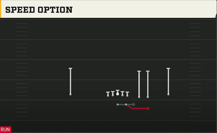 Run & Shoot (Alternate Offense) Gun Trips Slots Close Speed Option play diagram