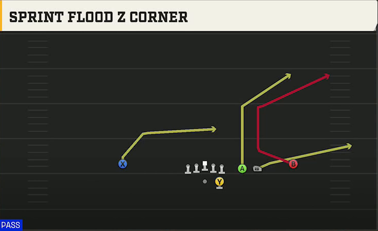 Run & Shoot (Alternate Offense) Gun Trips Slots Close Sprint Flood Z Corner play diagram
