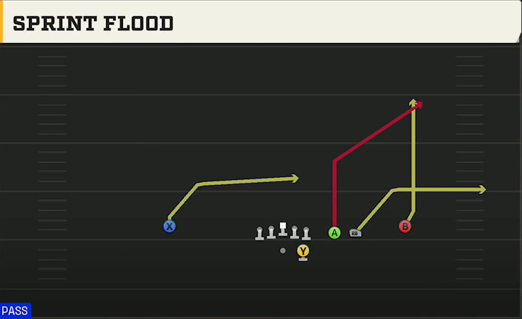 Run & Shoot (Alternate Offense) Gun Trips Slots Close Sprint Flood play diagram
