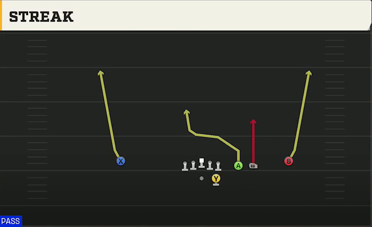 Run & Shoot (Alternate Offense) Gun Trips Slots Close Streak play diagram