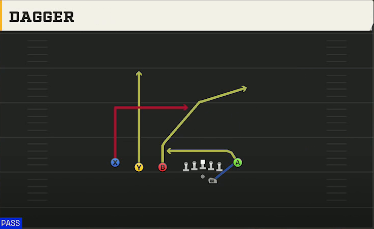 UCLA Offense Gun Trips TE Flex Dagger play diagram