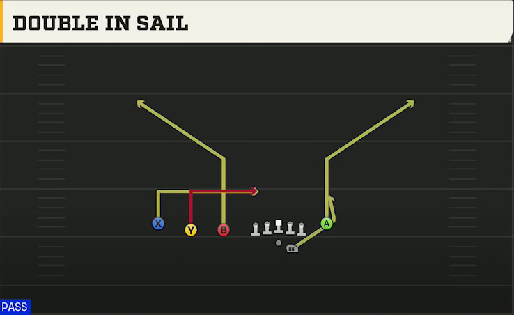 Ohio State Offense Gun Trips TE Flex Double In Sail play diagram