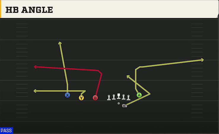 Ohio State Offense Gun Trips TE Flex HB Angle play diagram