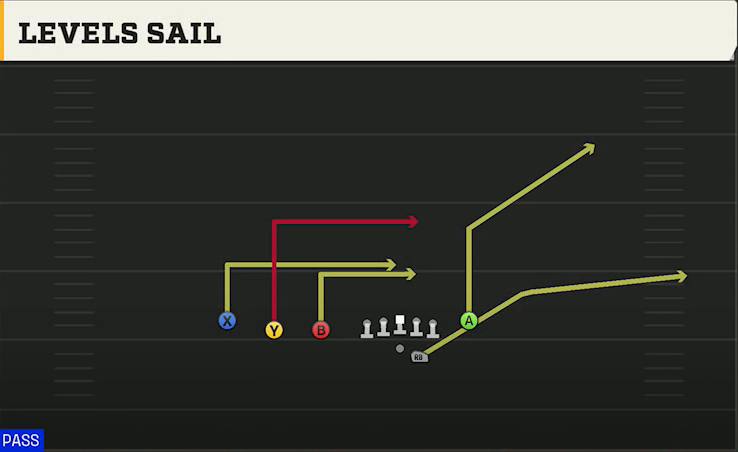 UCLA Offense Gun Trips TE Flex Levels Sail play diagram