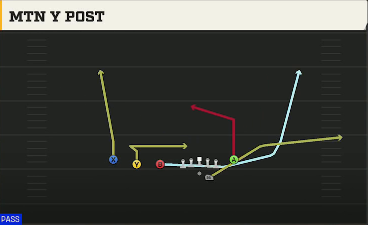 Ohio State Offense Gun Trips TE Flex Mtn Y Post play diagram