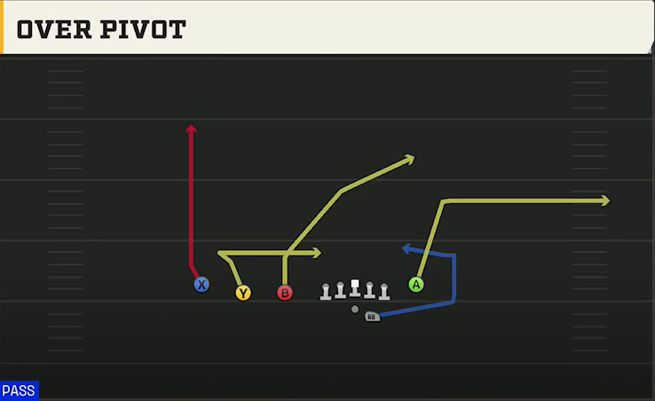 UCLA Offense Gun Trips TE Flex Over Pivot play diagram
