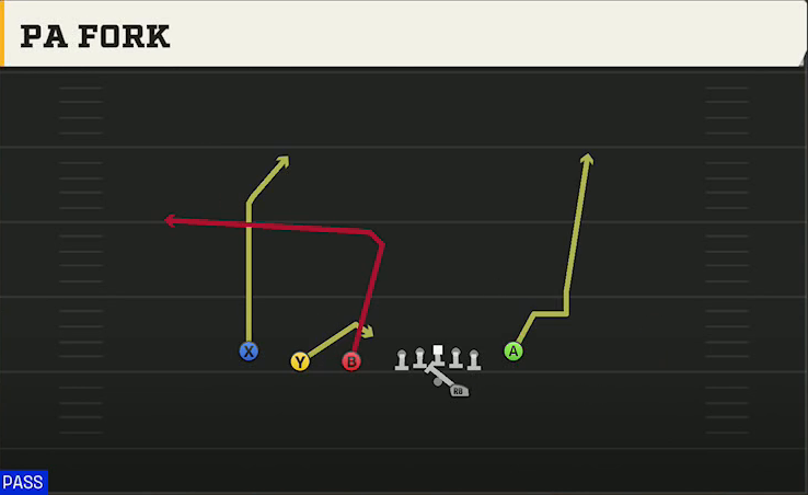 UCLA Offense Gun Trips TE Flex PA Fork play diagram