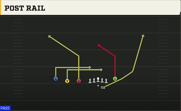 UCLA Offense Gun Trips TE Flex Post Rail play diagram