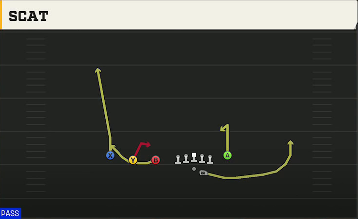 UCLA Offense Gun Trips TE Flex Scat play diagram