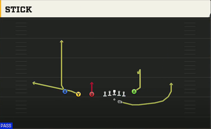 UCLA Offense Gun Trips TE Flex Stick play diagram