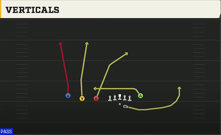 UCLA Offense Gun Trips TE Flex Verticals play diagram
