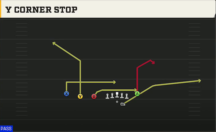 UCLA Offense Gun Trips TE Flex Y Corner Stop play diagram