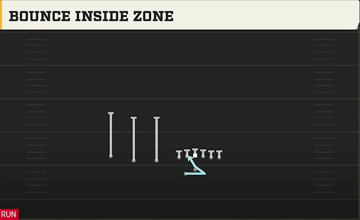 Liberty Offense Gun Trips TE Offset Wk Bounce Inside Zone play diagram