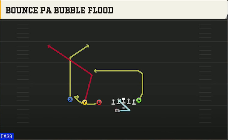 Liberty Offense Gun Trips TE Offset Wk Bounce PA Bubble Flood play diagram