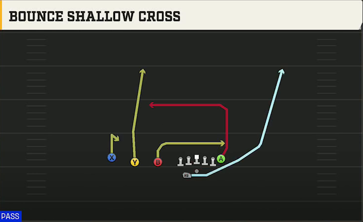 North Carolina Offense Gun Trips TE Offset Wk Bounce Shallow Cross play diagram