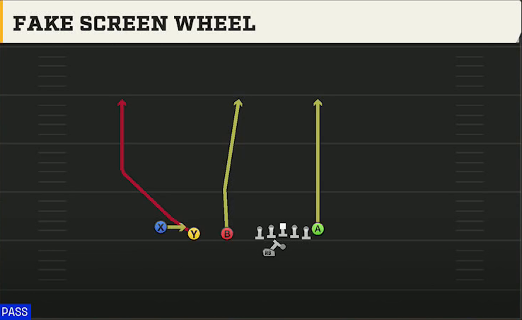 Georgia Offense Gun Trips TE Offset Wk Fake Screen Wheel play diagram