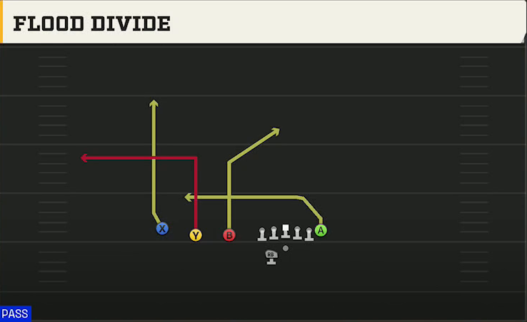 Rutgers Offense Gun Trips TE Offset Wk Flood Divide play diagram