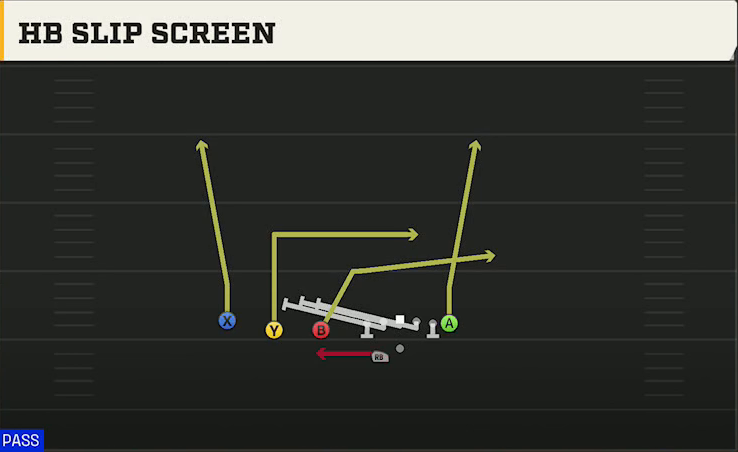 Rutgers Offense Gun Trips TE Offset Wk HB Slip Screen play diagram