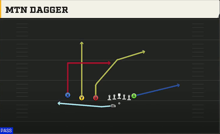 Navy Offense Gun Trips TE Offset Wk Mtn Dagger play diagram