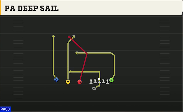 Liberty Offense Gun Trips TE Offset Wk PA Deep Sail play diagram