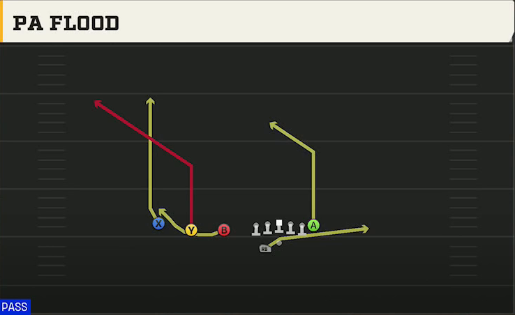 Rutgers Offense Gun Trips TE Offset Wk PA Flood play diagram