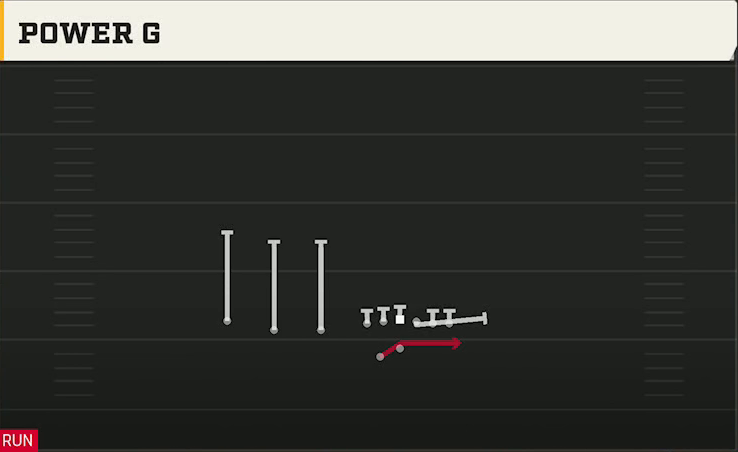 Cincinnati Offense Gun Trips TE Offset Wk Power G play diagram