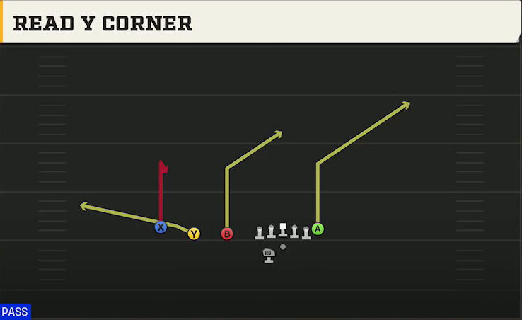 Rutgers Offense Gun Trips TE Offset Wk Read Y Corner play diagram