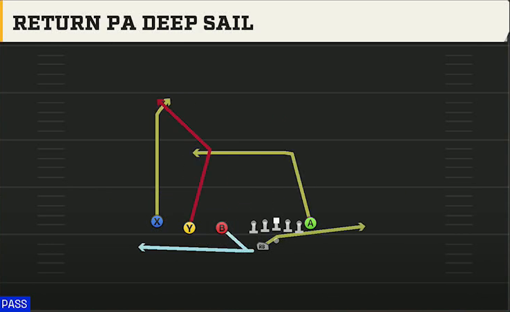 Rutgers Offense Gun Trips TE Offset Wk Return PA Deep Sail play diagram