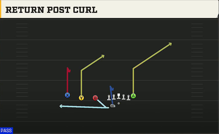 Rutgers Offense Gun Trips TE Offset Wk Return Post Curl play diagram
