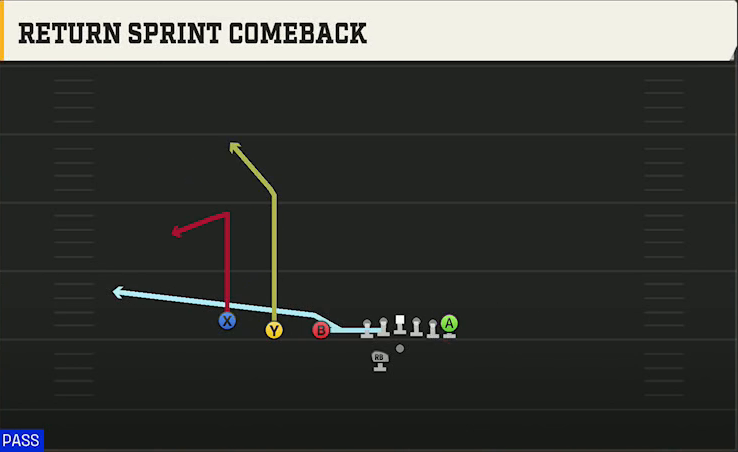 Washington State Offense Gun Trips TE Offset Wk Return Sprint Comeback play diagram
