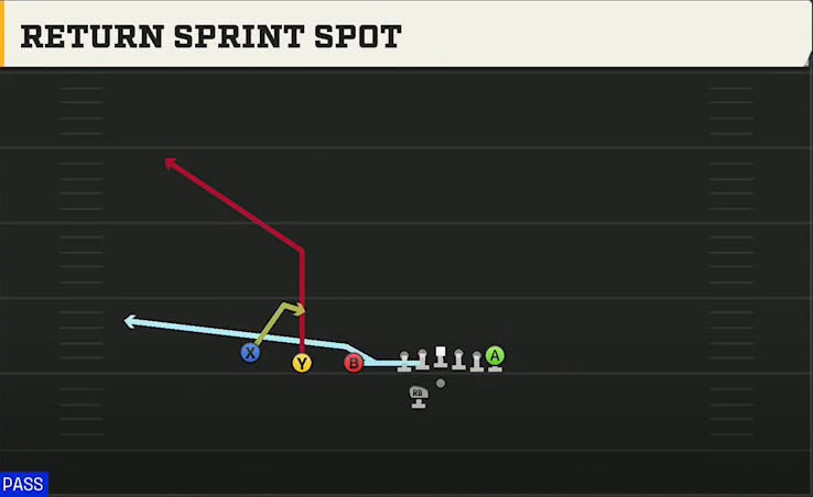 Washington State Offense Gun Trips TE Offset Wk Return Sprint Spot play diagram