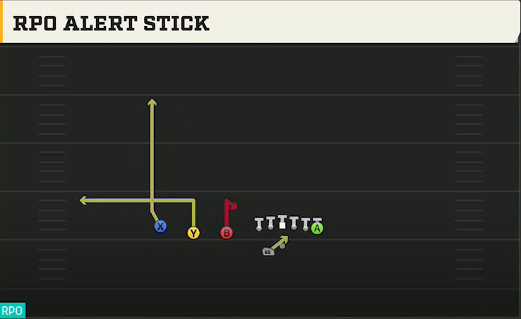 Temple Offense Gun Trips TE Offset Wk RPO Alert Stick play diagram