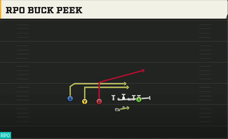 Buffalo Offense Gun Trips TE Offset Wk RPO Buck Peek play diagram