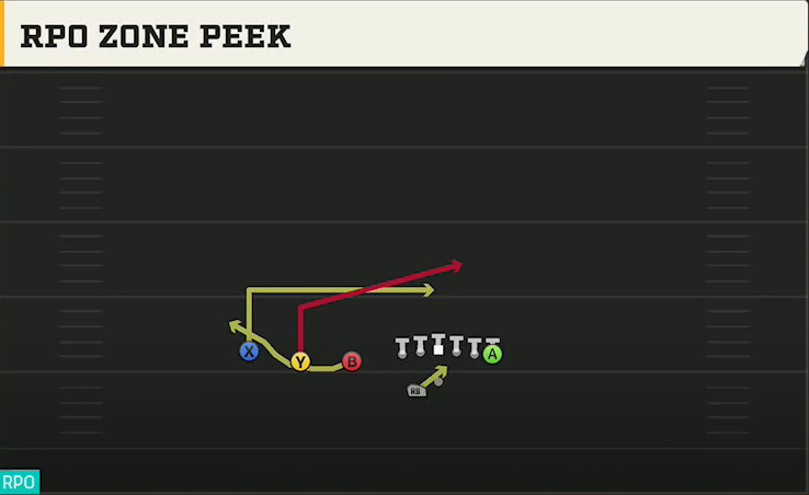 Wyoming Offense Gun Trips TE Offset Wk RPO Zone Peek play diagram