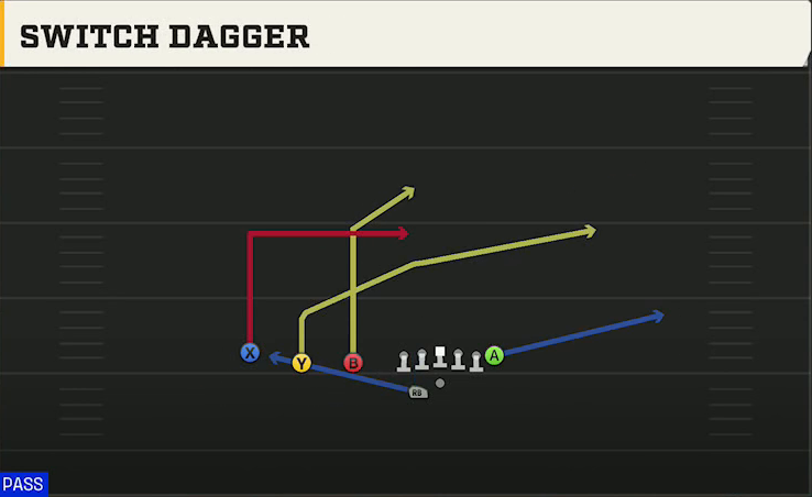 Kentucky Offense Gun Trips TE Offset Wk Switch Dagger play diagram
