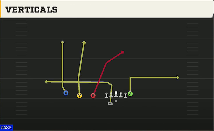 Rutgers Offense Gun Trips TE Offset Wk Verticals play diagram